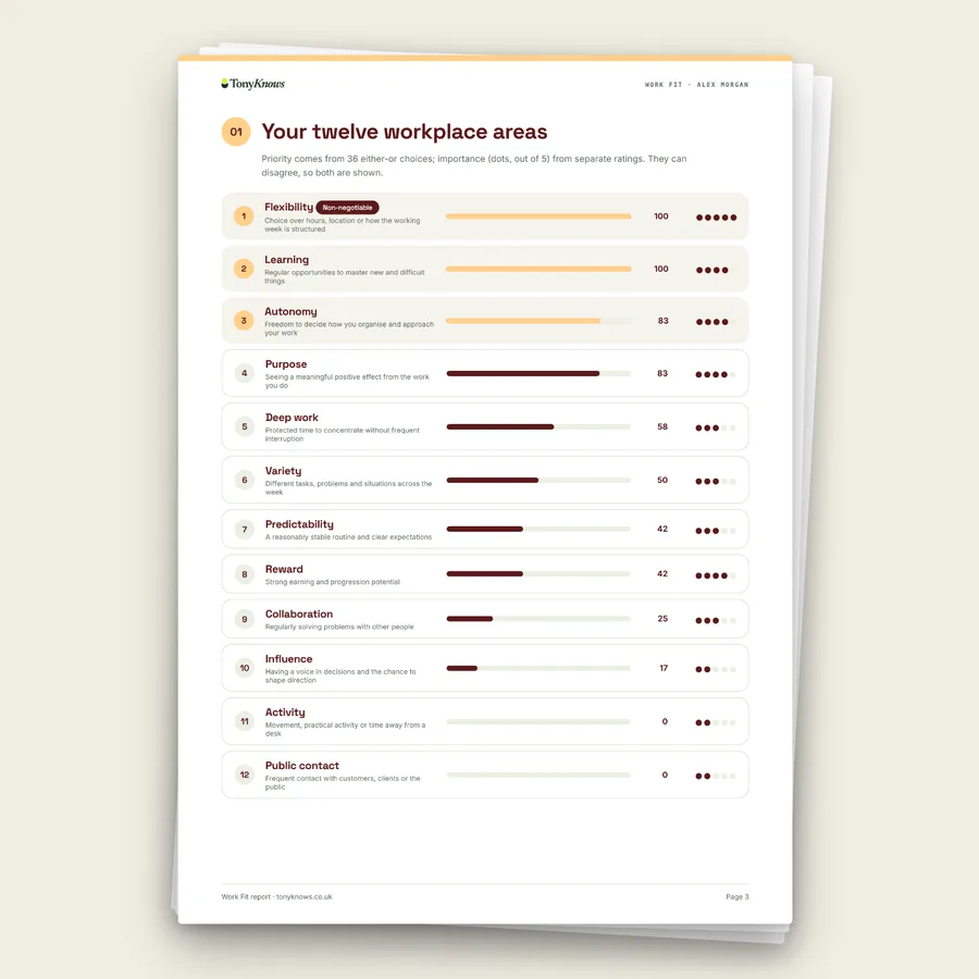 Your twelve workplace areas, ranked
